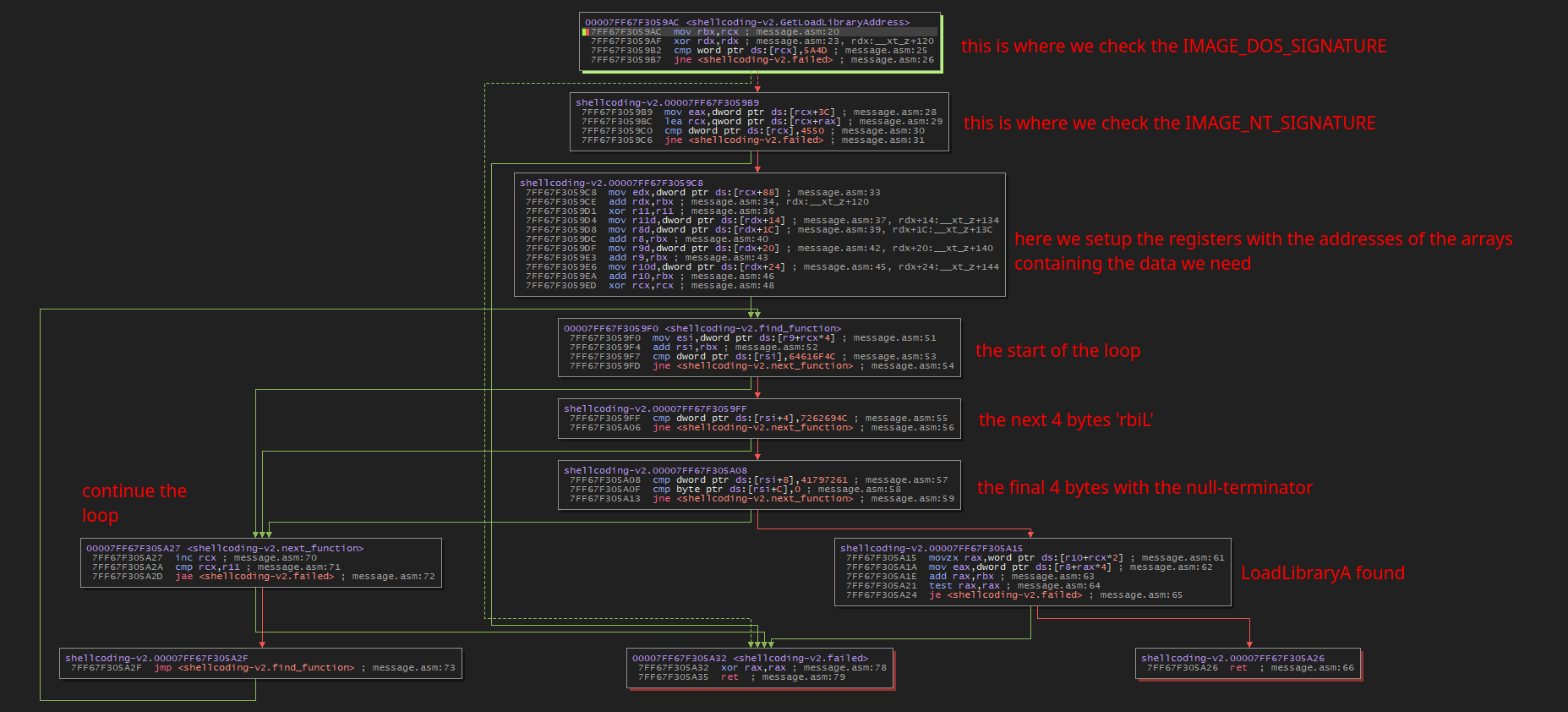 CFG of GetLoadLibraryAddress